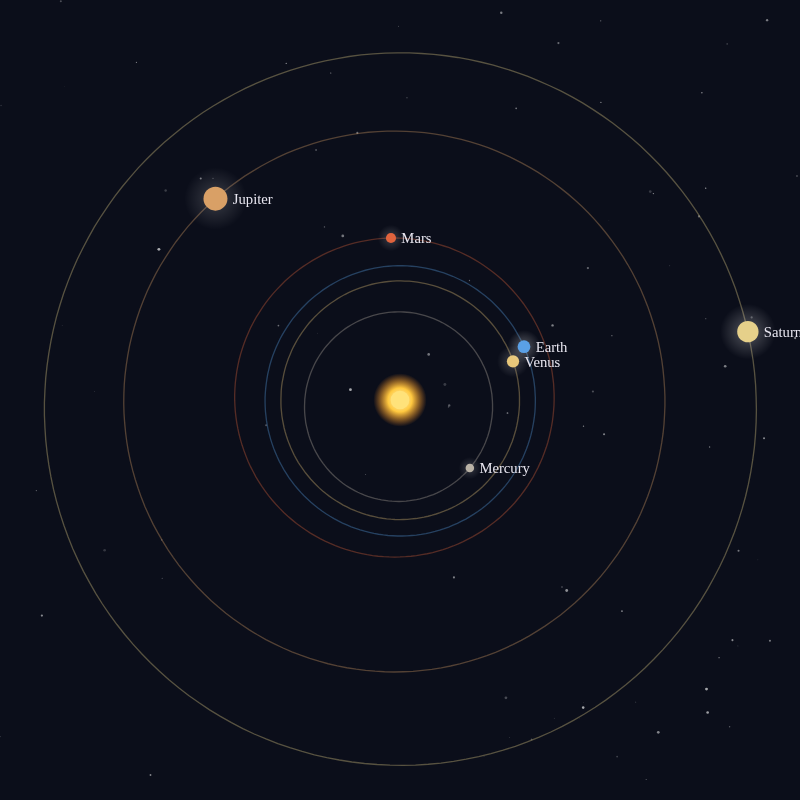 The planets on their orbits around the Sun